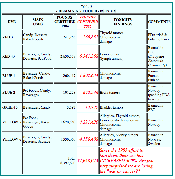 Food Dye Dangers