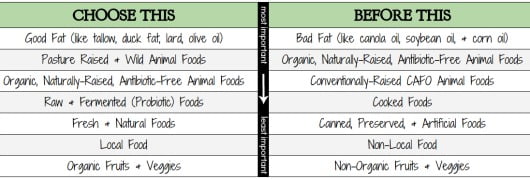 Eating Healthy in a Restaurant chart