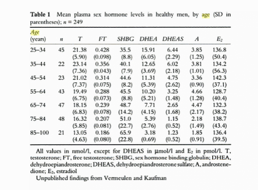 testosterone levels by age