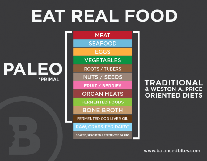 paleo vs wapf