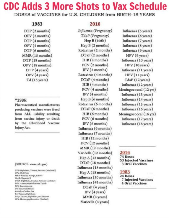 CDC Vaccination Schedule 1983 vs. 2016 Kelly the Kitchen Kop