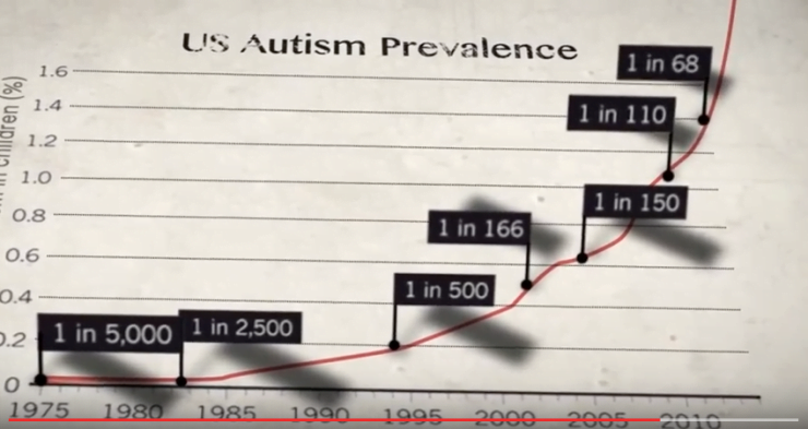 autism rise