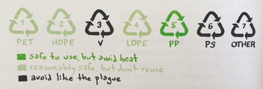 Safe Plastic Numbers Chart