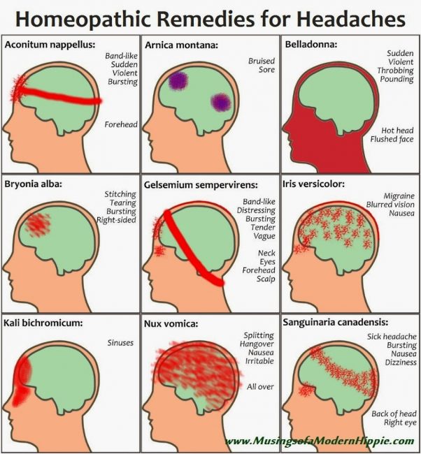 Headache Chart Location